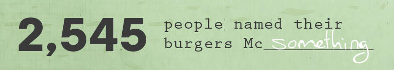 2,545 people named their burgers Mc something