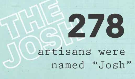 278 artisans were named Josh